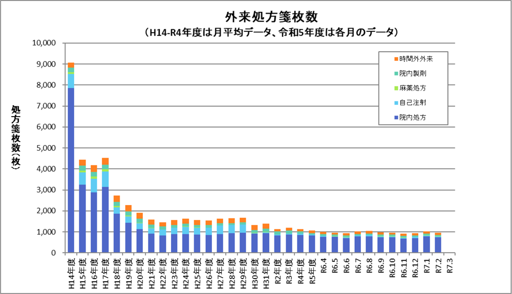 外来処方箋枚数