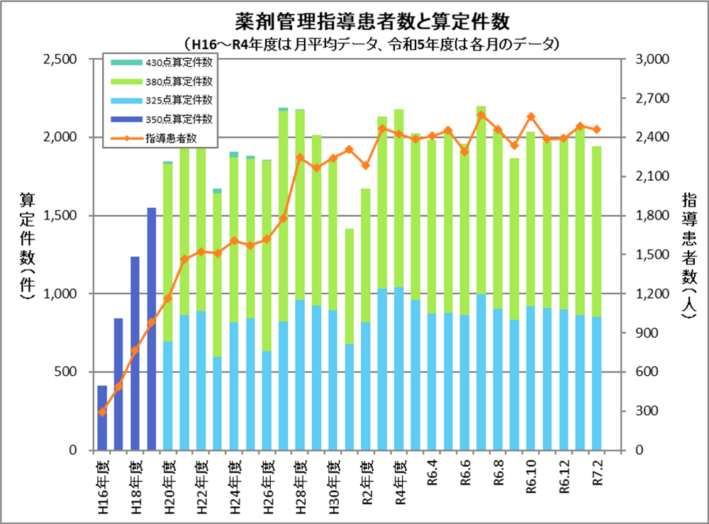 薬剤管理指導患者数と算定件数