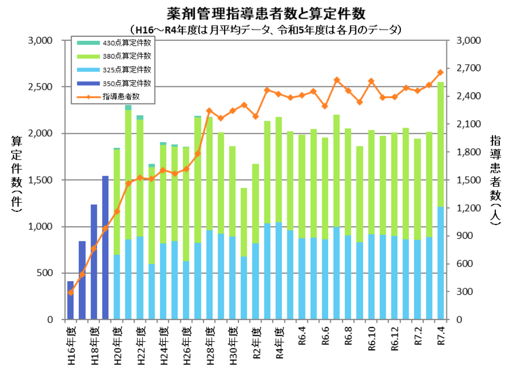 薬剤管理指導患者数と算定件数