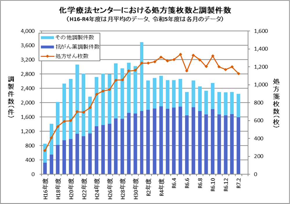 化学療法センターにおける処方箋枚数と調製件数