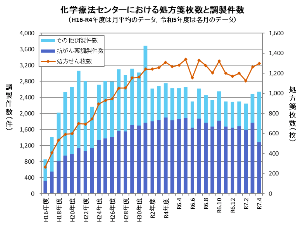 化学療法センターにおける処方箋枚数と調製件数