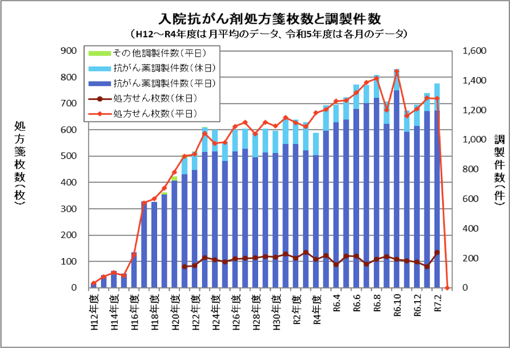 入院抗がん剤処方箋枚数と調製件数