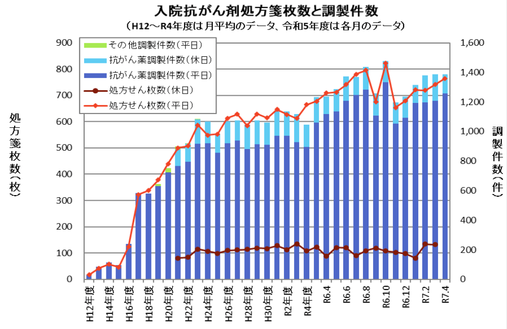 入院抗がん剤処方箋枚数と調製件数