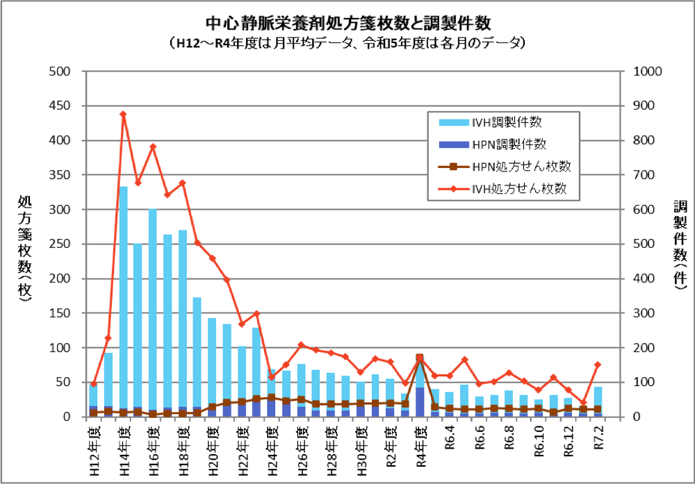 中心静脈栄養剤処方箋枚数と調製件数