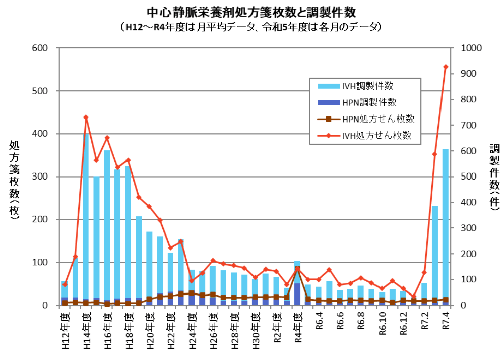 中心静脈栄養剤処方箋枚数と調製件数