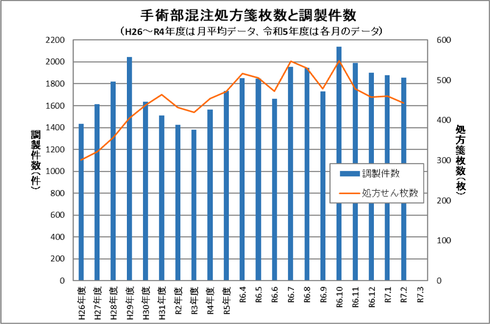 手術部混注処方箋枚数と調製件数