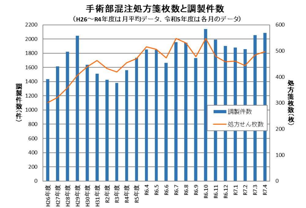 手術部混注処方箋枚数と調製件数
