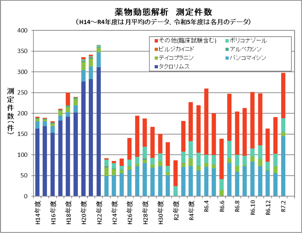 薬物動態解析測定件数