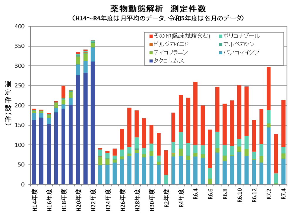 薬物動態解析測定件数