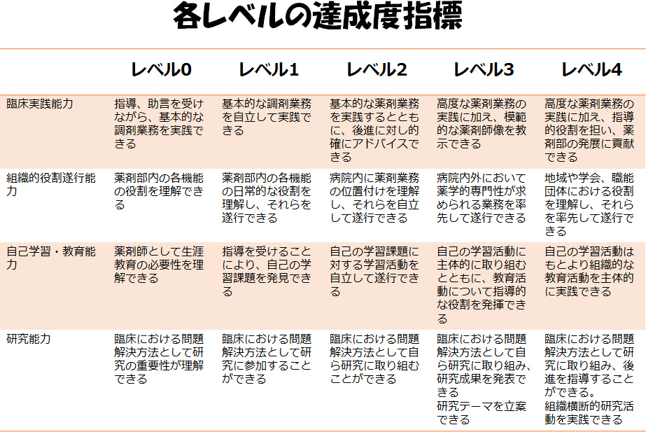 各レベルの到達度指標