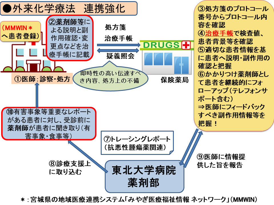 外来化学療法　連携強化