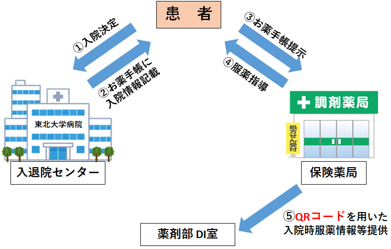 服薬情報提供の流れ