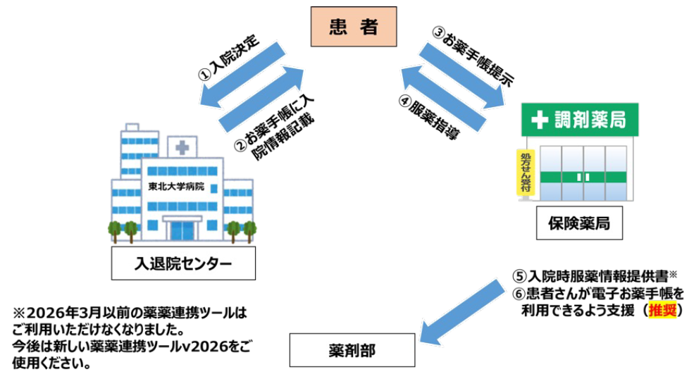 服薬情報提供の流れ