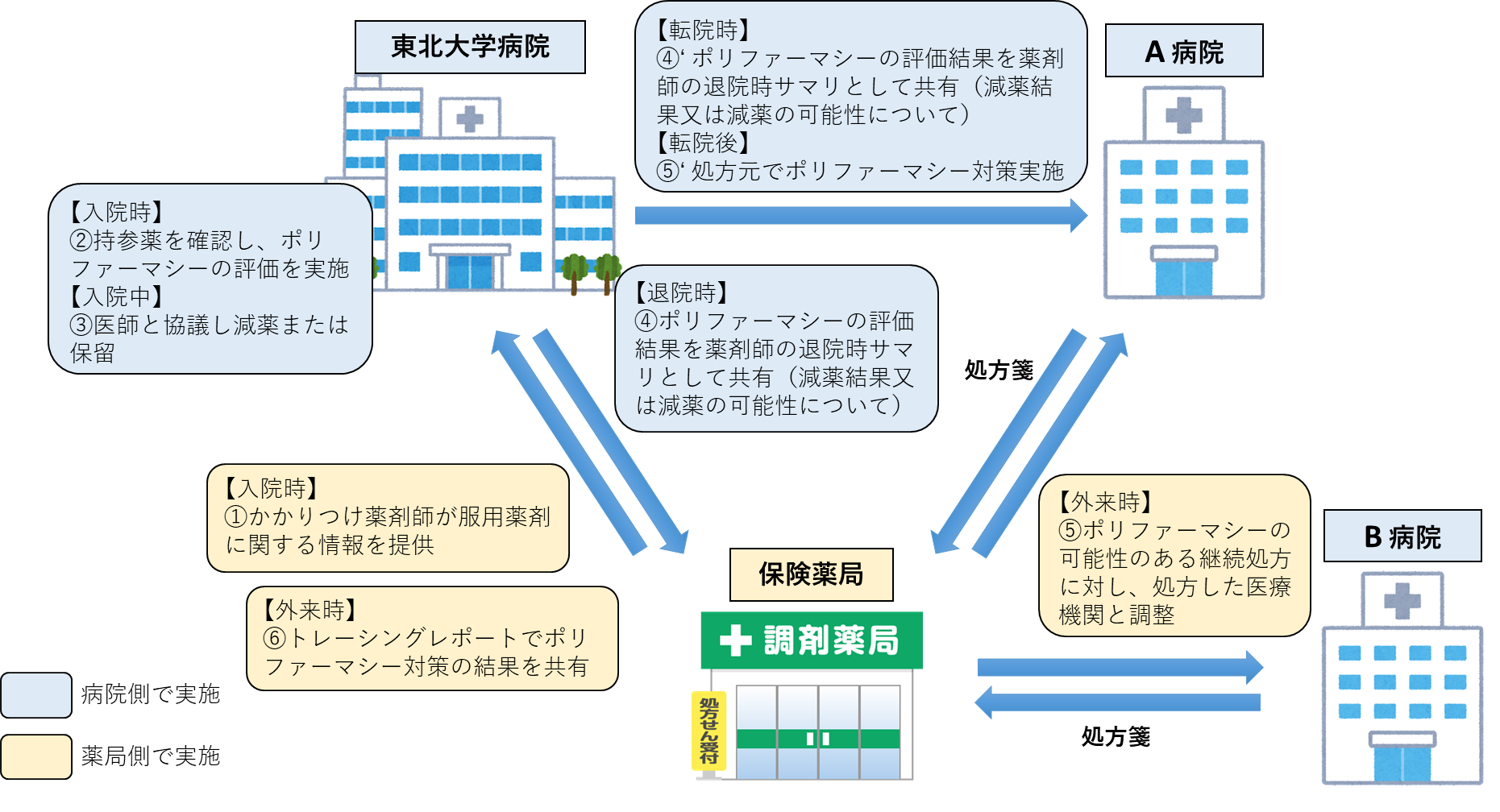 入院時服薬情報提供書