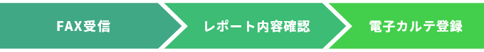 FAX受信→レポート内容確認→電子カルテ登録