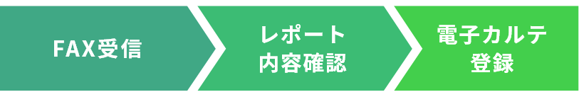 FAX受信→レポート内容確認→電子カルテ登録