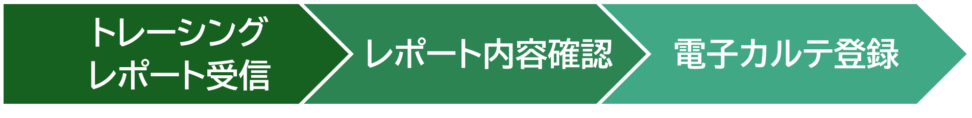 FAX受信→レポート内容確認→電子カルテ登録